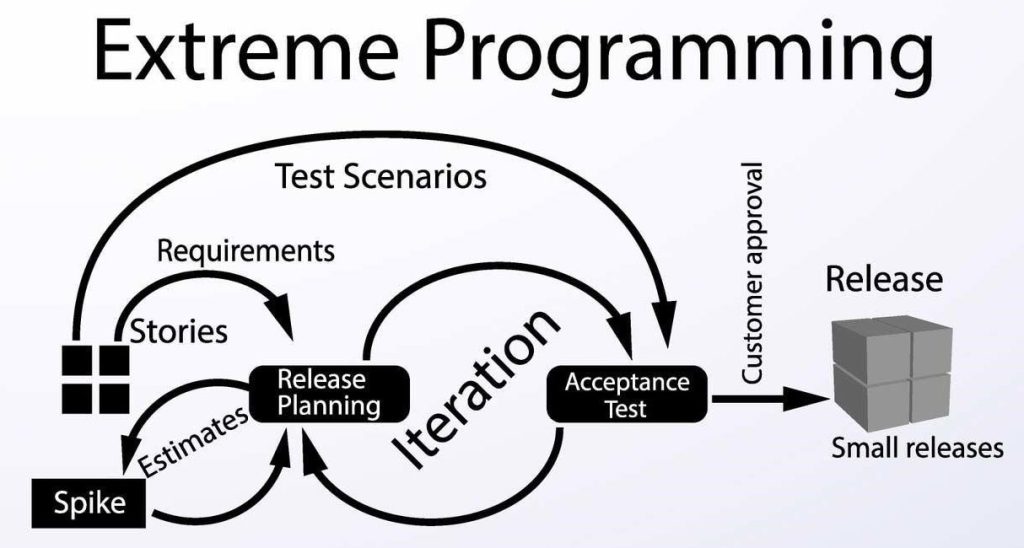 Extreme Programming (XP)